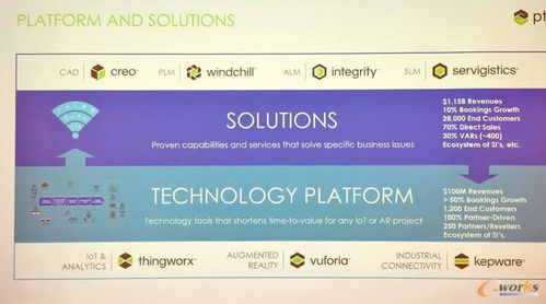 PTC 以物聯網技術研發為核心，重塑工業數字化轉型新生態