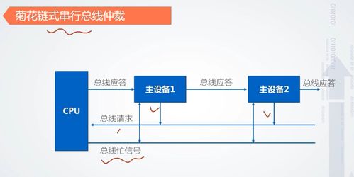 計(jì)算機(jī)組成原理 總線仲裁和數(shù)據(jù)傳輸方式