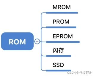 計算機組成原理 存儲系統 上 存儲器 sram dram rom