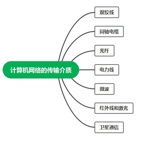2022浙江省計(jì)算機(jī)三級網(wǎng)絡(luò)及安全技術(shù)考試自學(xué)資料 1 更新于2.28