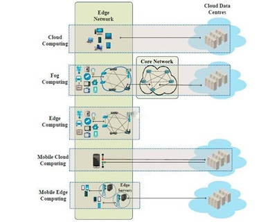 云計算、霧計算、邊緣計算是什么