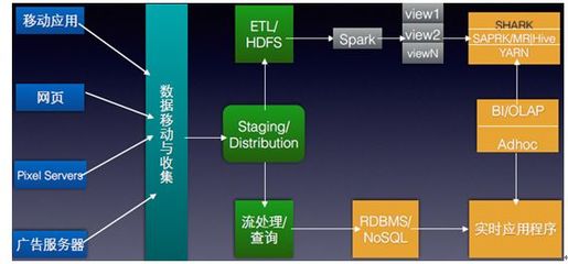Hadoop、spark、SaaS、PaaS、IaaS、云計算觀念區別?_編程語言_java__php_課課家教育