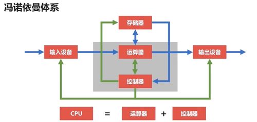 期末復習 計算機組成原理 計算機的體系與架構(gòu)