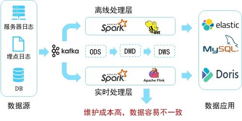 數(shù)據(jù)湖04 數(shù)據(jù)湖技術(shù)架構(gòu)演進
