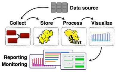 大數(shù)據(jù)是什么?大數(shù)據(jù)是指海量數(shù)據(jù)或巨量數(shù)據(jù),其規(guī)模巨大到無法通過目前主流的計(jì)算機(jī)系統(tǒng)在合理時(shí)間內(nèi)獲取、存儲(chǔ)、管理、處理并 - 掘金