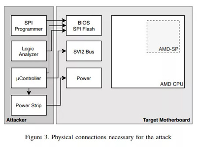 AMD Zen 2/3處理器漏洞曝光 攻擊成本僅200美元，威脅數(shù)據(jù)處理與存儲(chǔ)安全