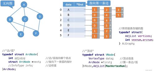 數(shù)據(jù)結(jié)構(gòu)6.2 圖的存儲(chǔ)及基本操作