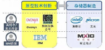 不對稱競爭格局下，國產存儲器產業如何突圍